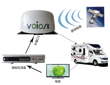 车/船载卫星电视(动中收)